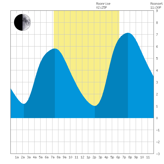 Bridesburg tide chart for Saturday, October 21, 2023