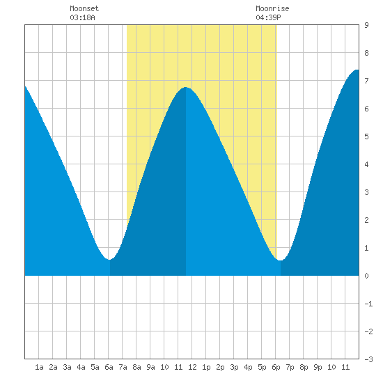 Bridesburg tide chart for Wednesday, October 25, 2023