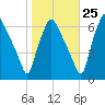 Bridesburg tide chart for Wednesday, October 25, 2023