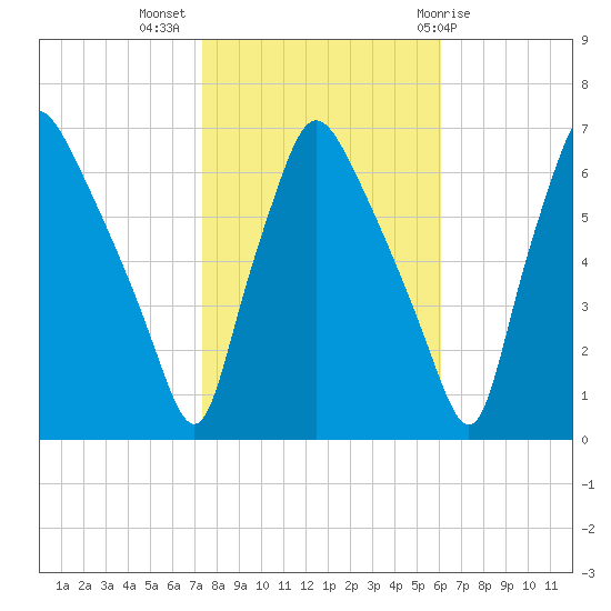 Bridesburg tide chart for Thursday, October 26, 2023