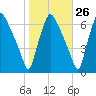 Bridesburg tide chart for Thursday, October 26, 2023