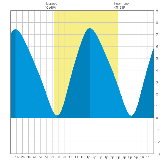 Bridesburg tide chart for Friday, October 27, 2023