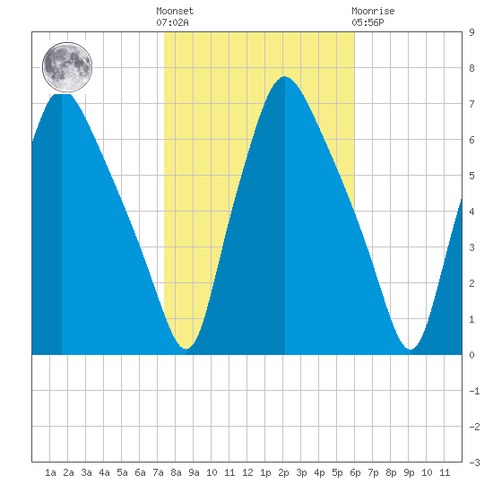 Bridesburg tide chart for Saturday, October 28, 2023