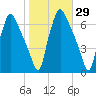 Bridesburg tide chart for Sunday, October 29, 2023