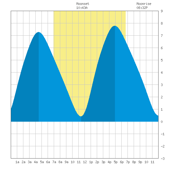 Bridesburg tide chart for Monday, October 2, 2023