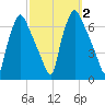 Bridesburg tide chart for Monday, October 2, 2023