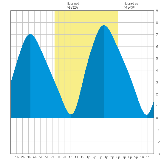Bridesburg tide chart for Monday, October 30, 2023