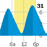 Bridesburg tide chart for Tuesday, October 31, 2023