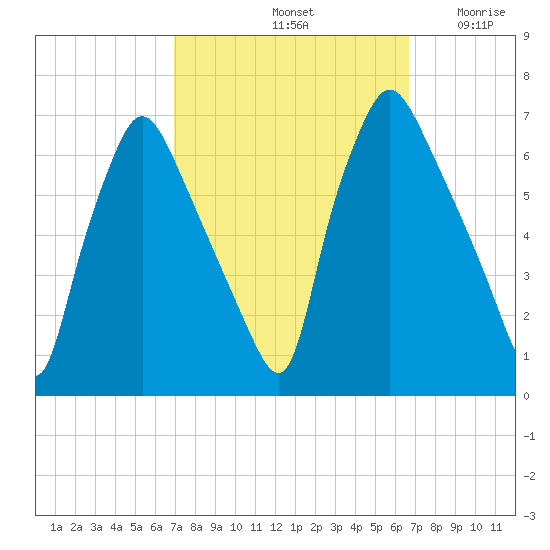 Bridesburg tide chart for Tuesday, October 3, 2023