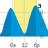 Bridesburg tide chart for Tuesday, October 3, 2023