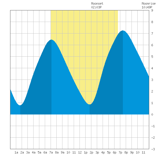 Bridesburg tide chart for Thursday, October 5, 2023