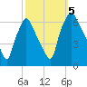 Bridesburg tide chart for Thursday, October 5, 2023