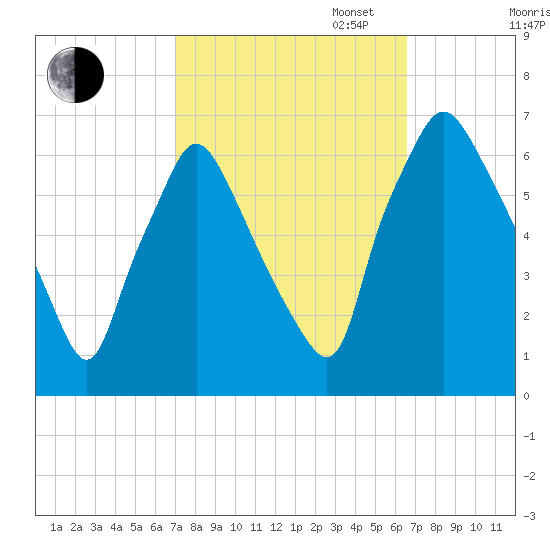 Bridesburg tide chart for Friday, October 6, 2023
