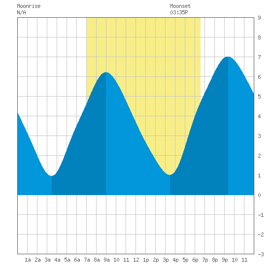 Bridesburg tide chart for Saturday, October 7, 2023