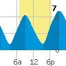 Bridesburg tide chart for Saturday, October 7, 2023