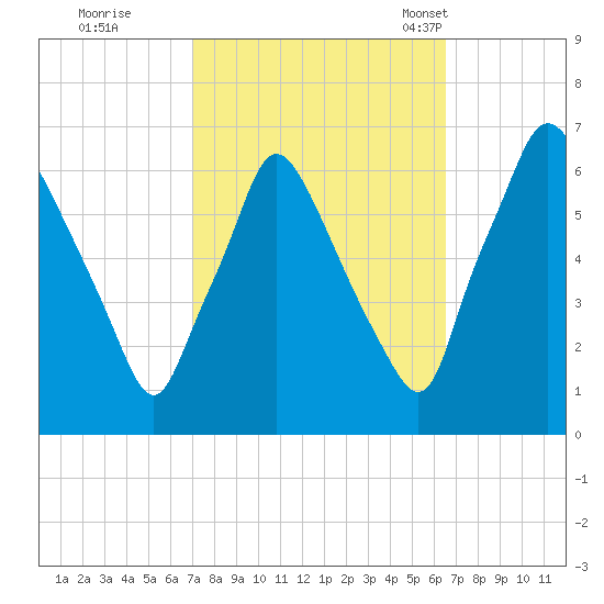 Bridesburg tide chart for Monday, October 9, 2023