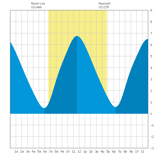 Bridesburg tide chart for Friday, November 10, 2023