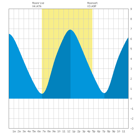 Bridesburg tide chart for Saturday, November 11, 2023