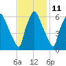 Bridesburg tide chart for Saturday, November 11, 2023