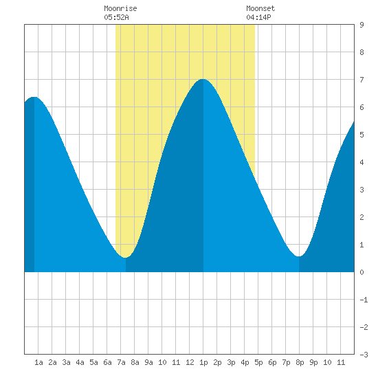 Bridesburg tide chart for Sunday, November 12, 2023
