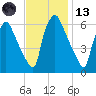 Bridesburg tide chart for Monday, November 13, 2023