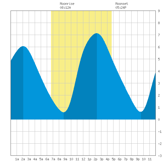 Bridesburg tide chart for Tuesday, November 14, 2023