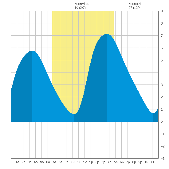 Bridesburg tide chart for Thursday, November 16, 2023