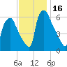 Bridesburg tide chart for Thursday, November 16, 2023