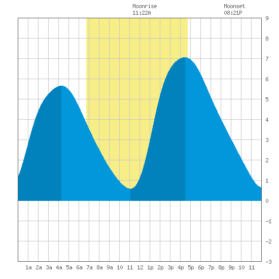 Bridesburg tide chart for Friday, November 17, 2023