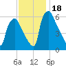 Bridesburg tide chart for Saturday, November 18, 2023