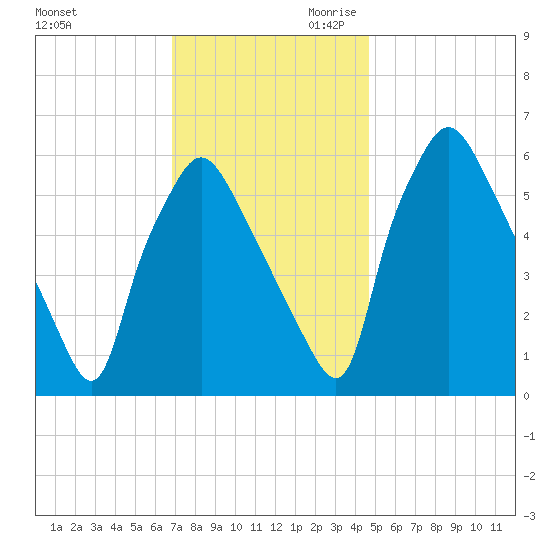 Bridesburg tide chart for Tuesday, November 21, 2023