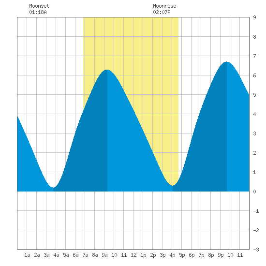 Bridesburg tide chart for Wednesday, November 22, 2023