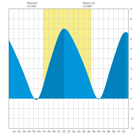 Bridesburg tide chart for Friday, November 24, 2023