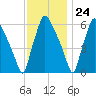 Bridesburg tide chart for Friday, November 24, 2023