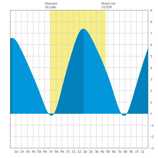 Bridesburg tide chart for Sunday, November 26, 2023