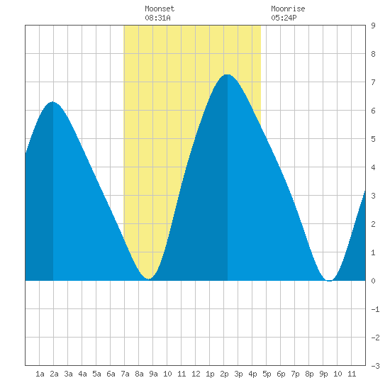 Bridesburg tide chart for Tuesday, November 28, 2023