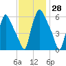 Bridesburg tide chart for Tuesday, November 28, 2023