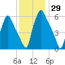 Bridesburg tide chart for Wednesday, November 29, 2023
