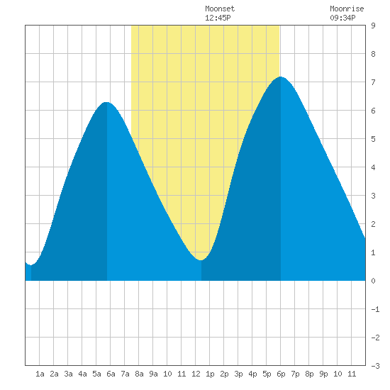 Bridesburg tide chart for Thursday, November 2, 2023