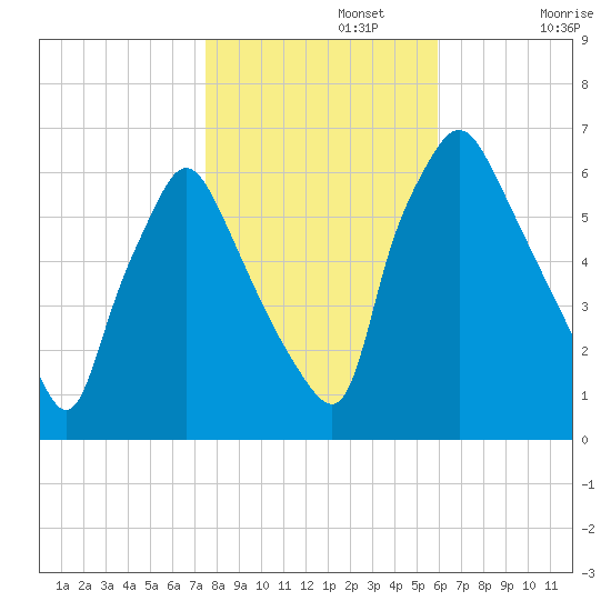 Bridesburg tide chart for Friday, November 3, 2023