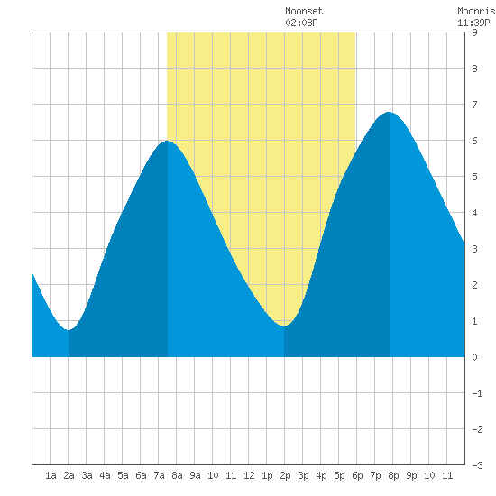 Bridesburg tide chart for Saturday, November 4, 2023