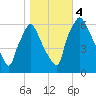 Bridesburg tide chart for Saturday, November 4, 2023