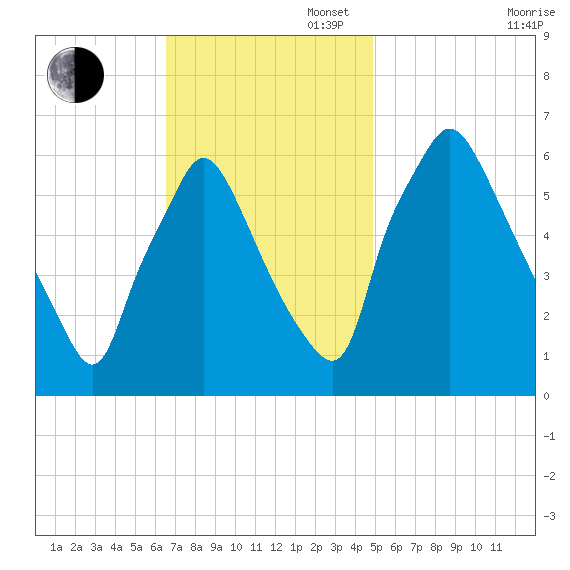 Bridesburg tide chart for Sunday, November 5, 2023