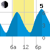 Bridesburg tide chart for Sunday, November 5, 2023