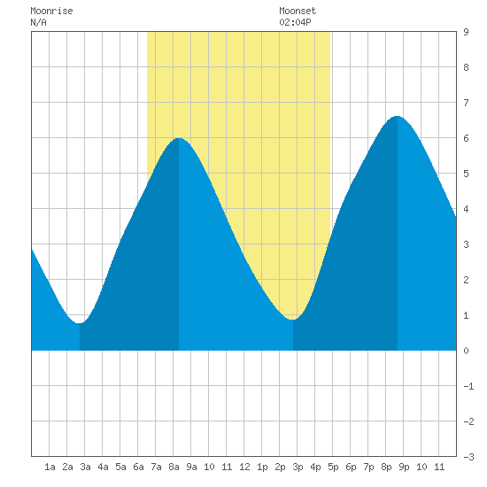 Bridesburg tide chart for Monday, November 6, 2023