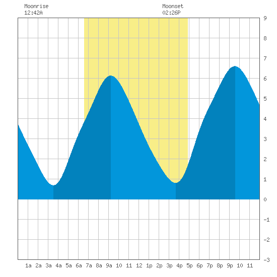 Bridesburg tide chart for Tuesday, November 7, 2023