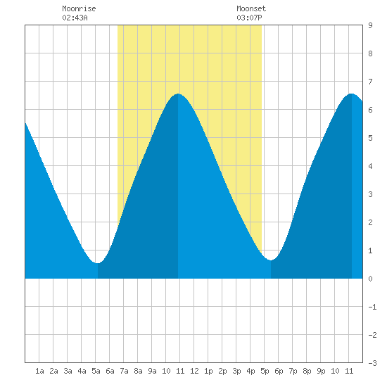Bridesburg tide chart for Thursday, November 9, 2023