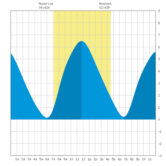 Bridesburg tide chart for Sunday, December 10, 2023