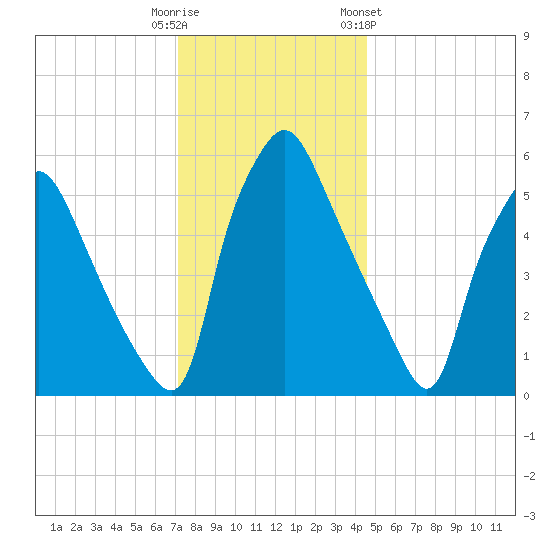 Bridesburg tide chart for Monday, December 11, 2023
