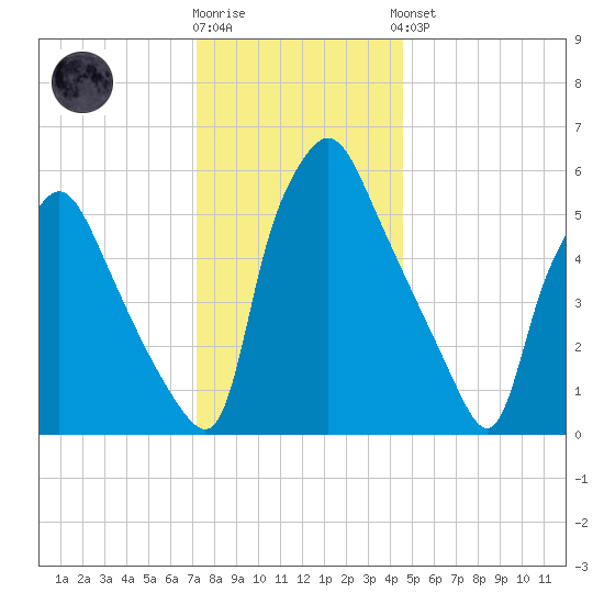Bridesburg tide chart for Tuesday, December 12, 2023